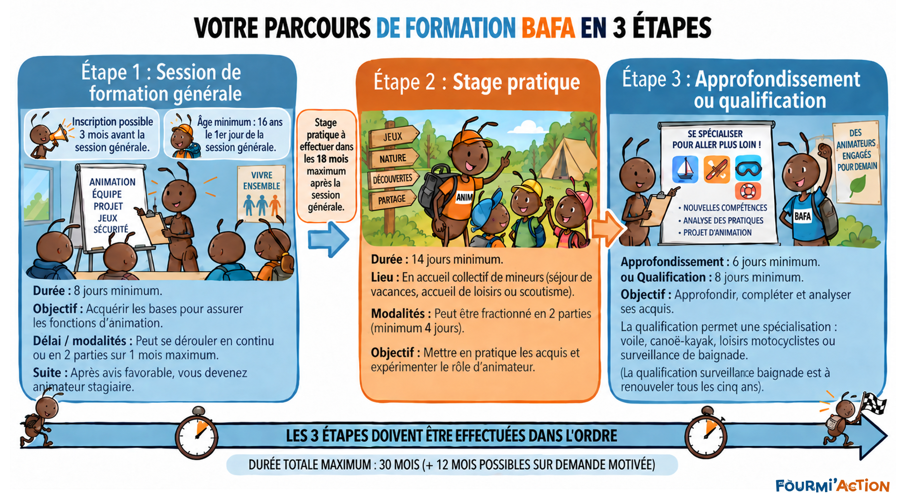 Parcours BAFA en trois étapes : formation générale, stage pratique, puis approfondissement ou qualification. Illustration détaillant les durées et les délais.